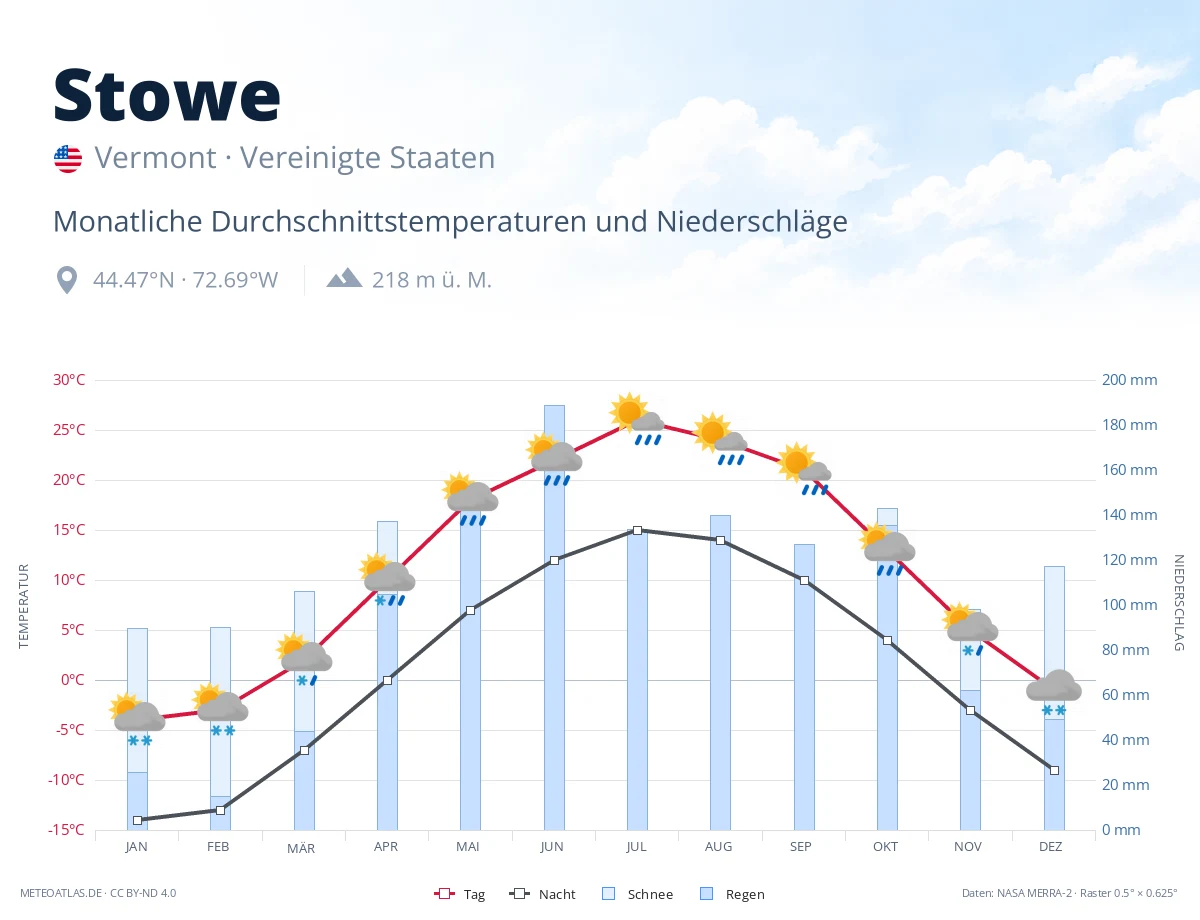 Stowe - monatliche Durchschnittstemperaturen und Niederschläge