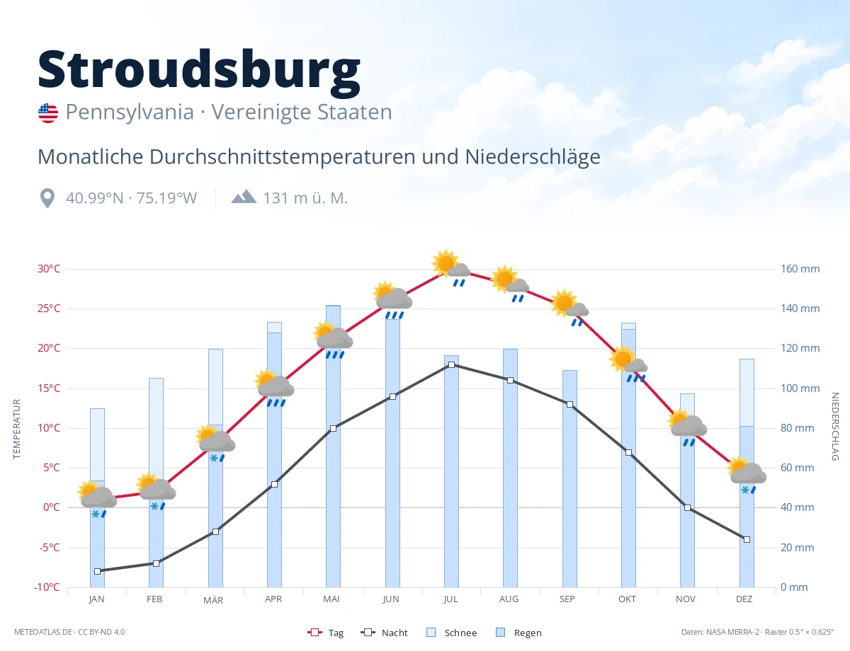 Stroudsburg - monatliche Durchschnittstemperaturen und Niederschläge