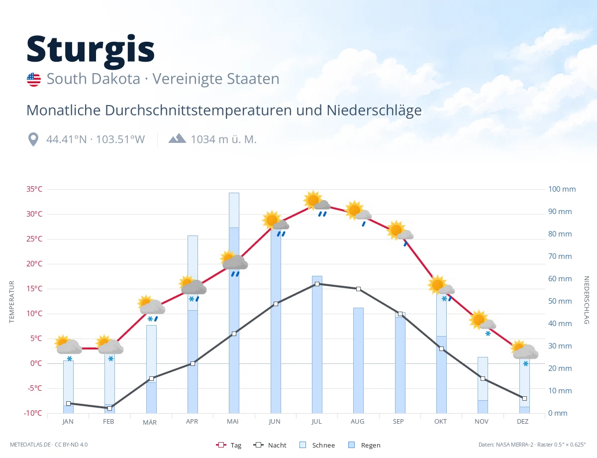 Sturgis - monatliche Durchschnittstemperaturen und Niederschläge