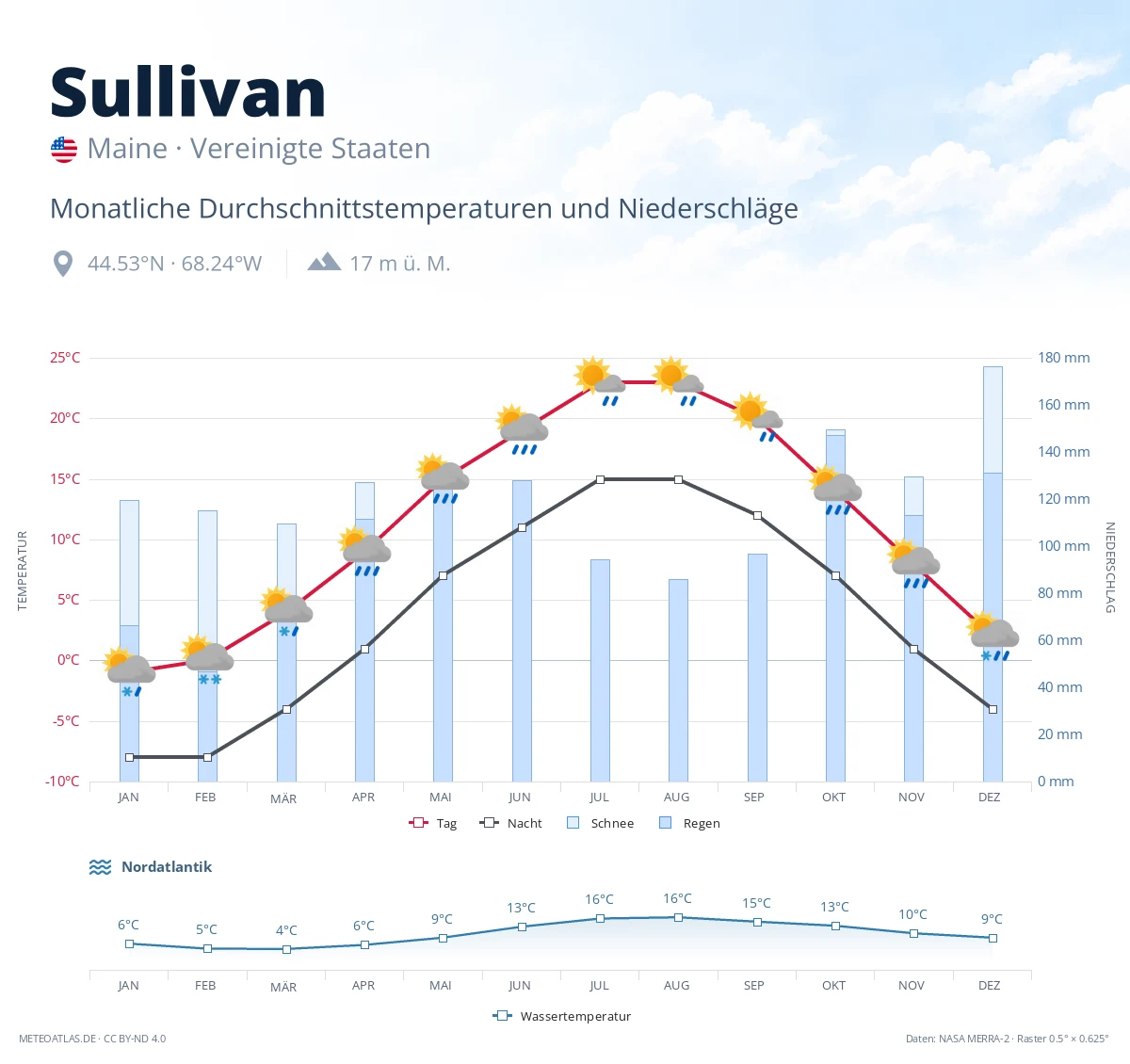 Sullivan - monatliche Durchschnittstemperaturen und Niederschläge