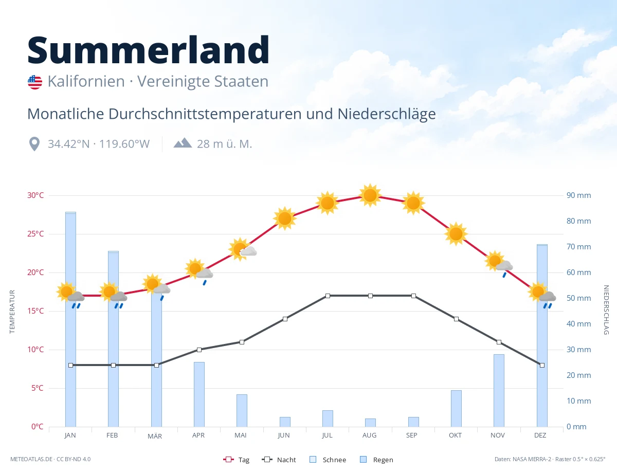 Summerland - monatliche Durchschnittstemperaturen und Niederschläge
