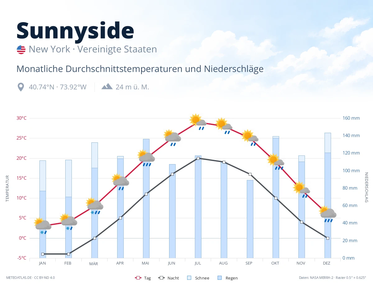 Sunnyside - monatliche Durchschnittstemperaturen und Niederschläge