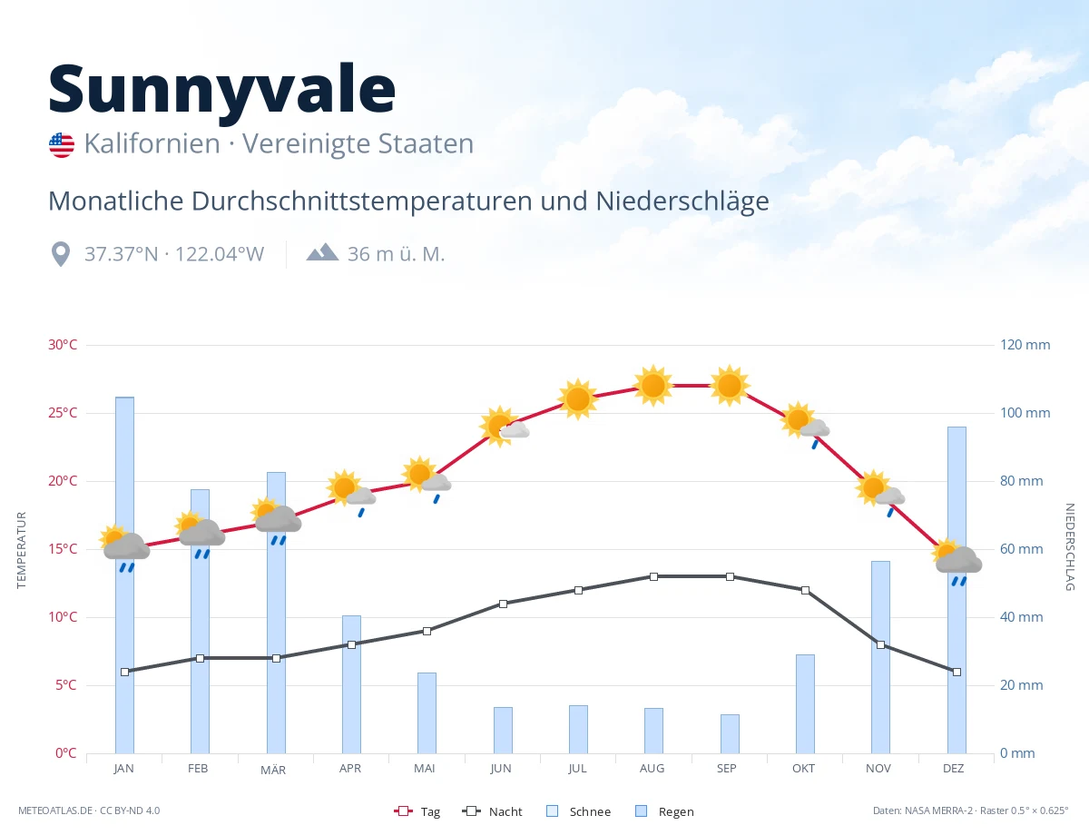 Sunnyvale - monatliche Durchschnittstemperaturen und Niederschläge