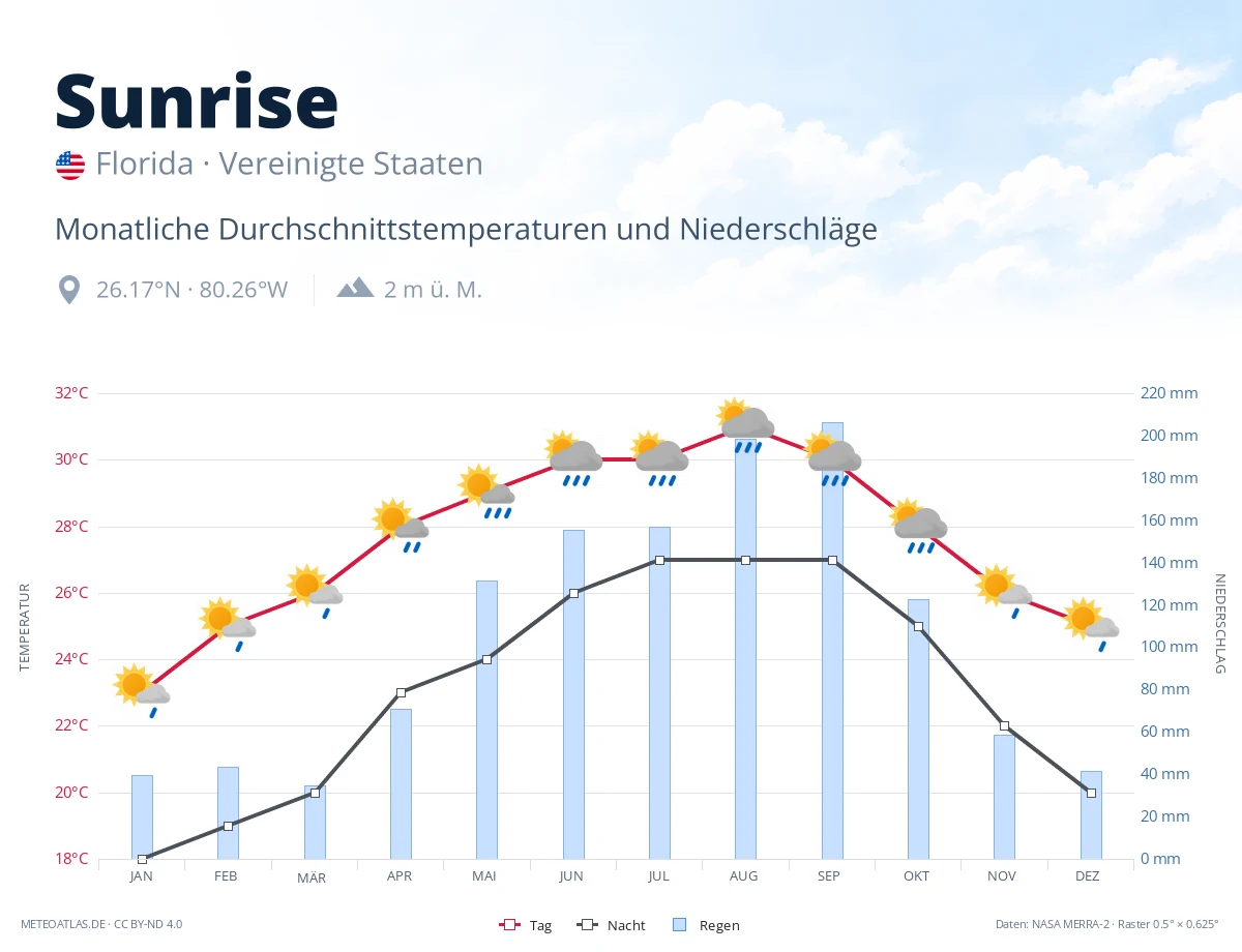 Sunrise - monatliche Durchschnittstemperaturen und Niederschläge