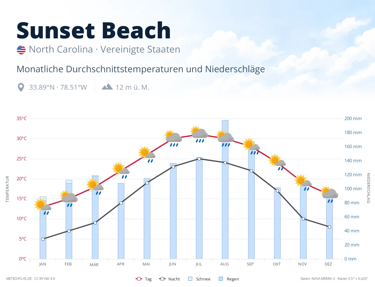 Sunset Beach - monatliche Durchschnittstemperaturen und Niederschläge