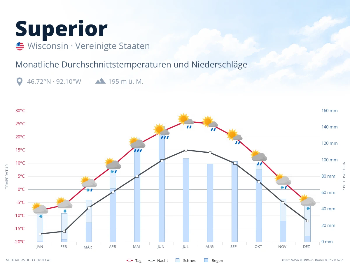 Superior - monatliche Durchschnittstemperaturen und Niederschläge