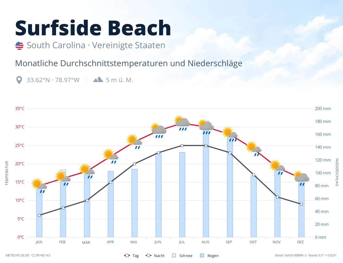 Surfside Beach - monatliche Durchschnittstemperaturen und Niederschläge
