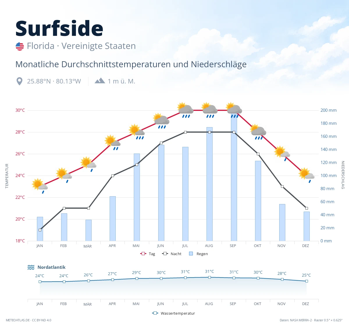 Surfside - monatliche Durchschnittstemperaturen und Niederschläge