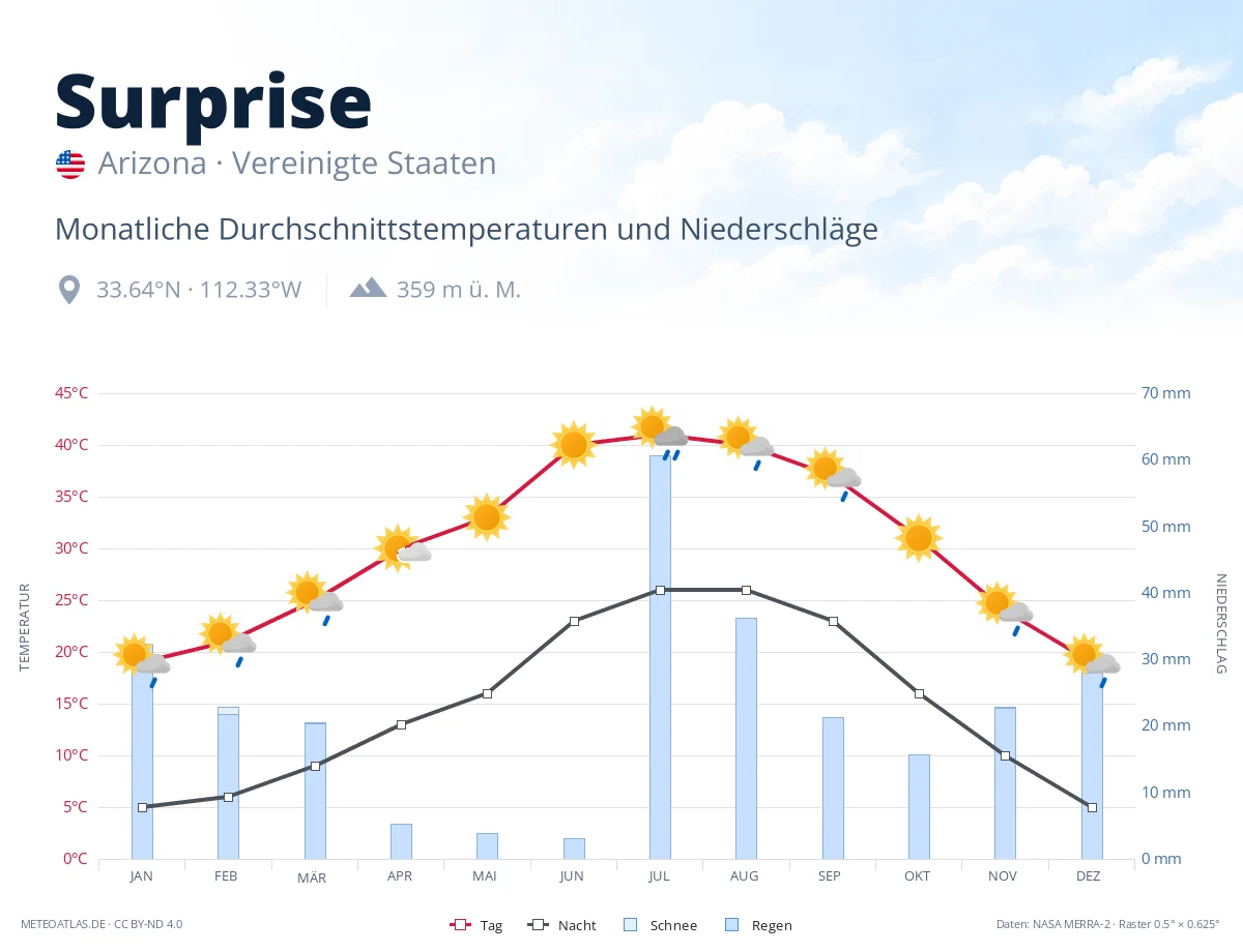 Surprise - monatliche Durchschnittstemperaturen und Niederschläge