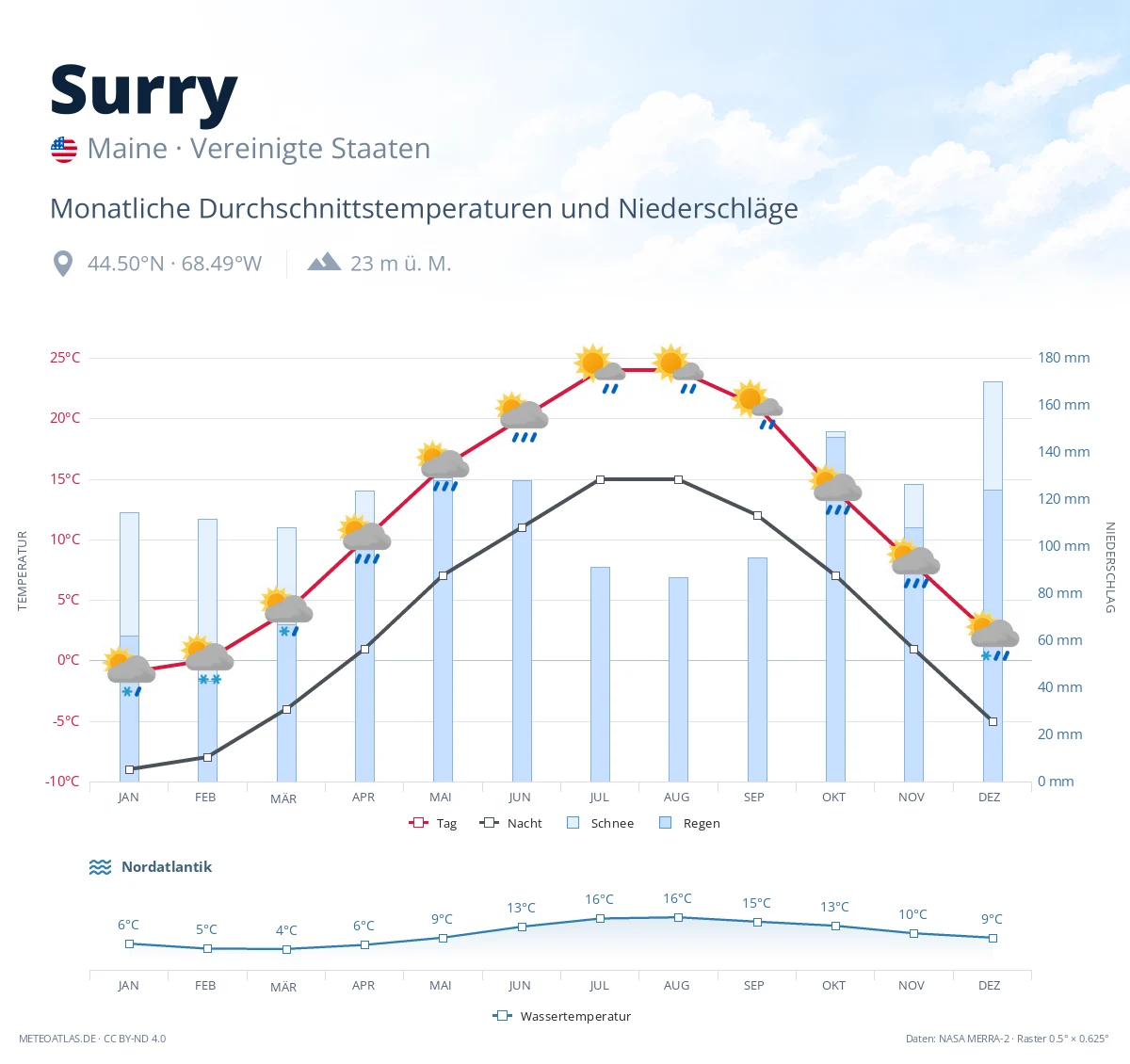 Surry - monatliche Durchschnittstemperaturen und Niederschläge