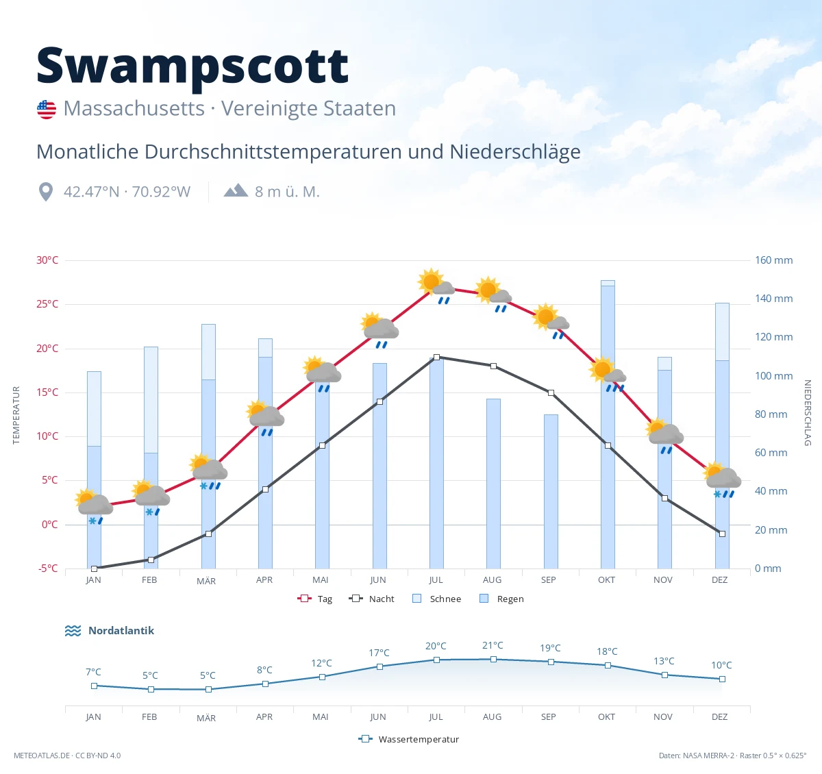 Swampscott - monatliche Durchschnittstemperaturen und Niederschläge