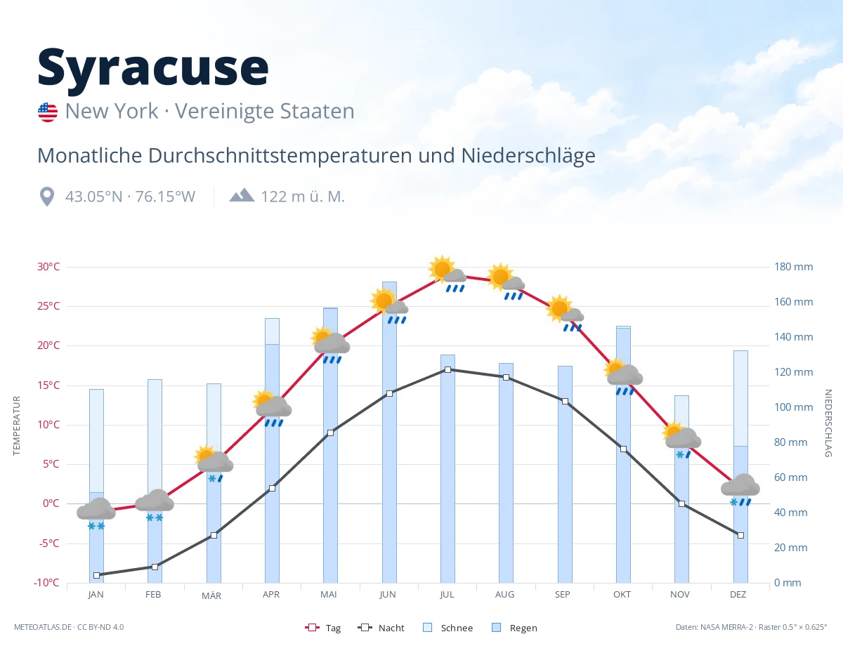 Syracuse - monatliche Durchschnittstemperaturen und Niederschläge