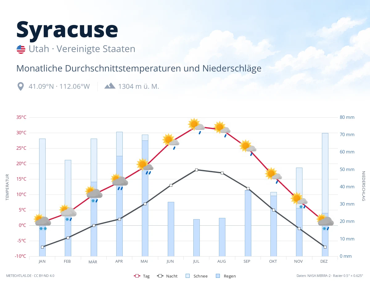 Syracuse - monatliche Durchschnittstemperaturen und Niederschläge