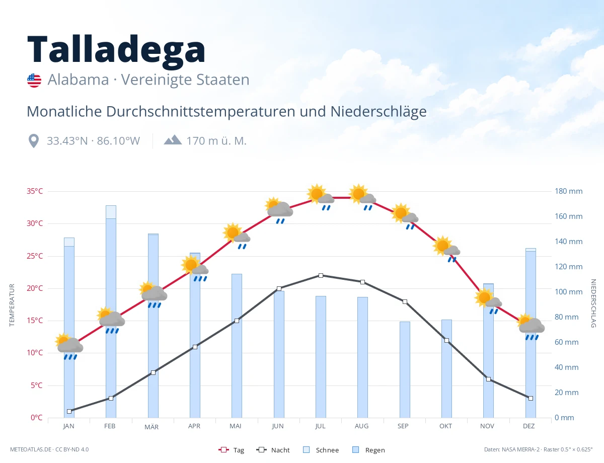 Talladega - monatliche Durchschnittstemperaturen und Niederschläge