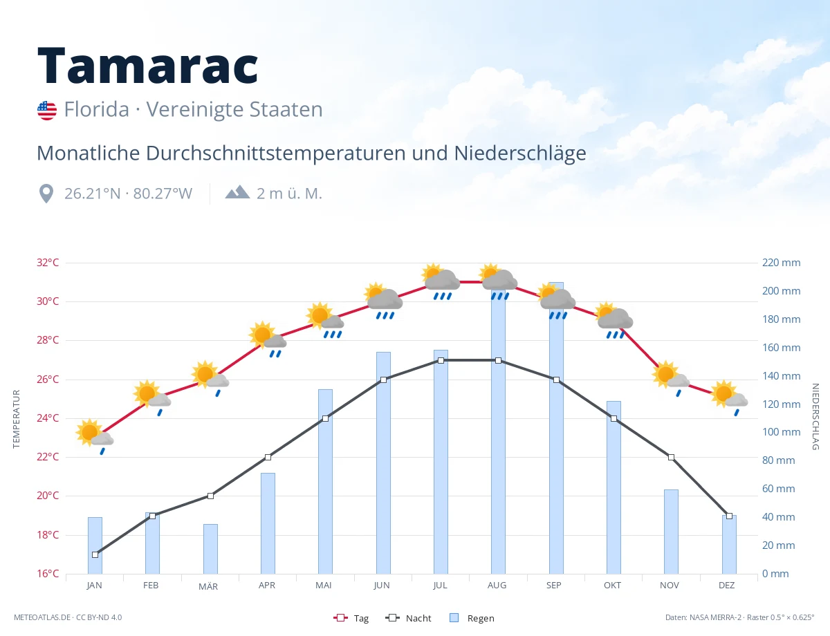 Tamarac - monatliche Durchschnittstemperaturen und Niederschläge