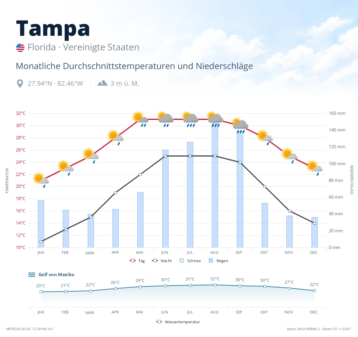 Tampa - monatliche Durchschnittstemperaturen und Niederschläge
