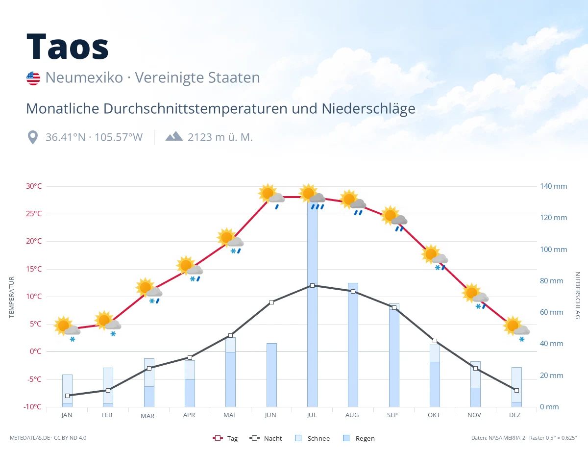 Taos - monatliche Durchschnittstemperaturen und Niederschläge