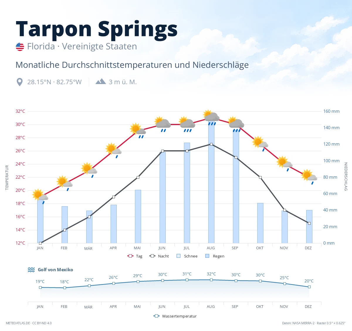 Tarpon Springs - monatliche Durchschnittstemperaturen und Niederschläge