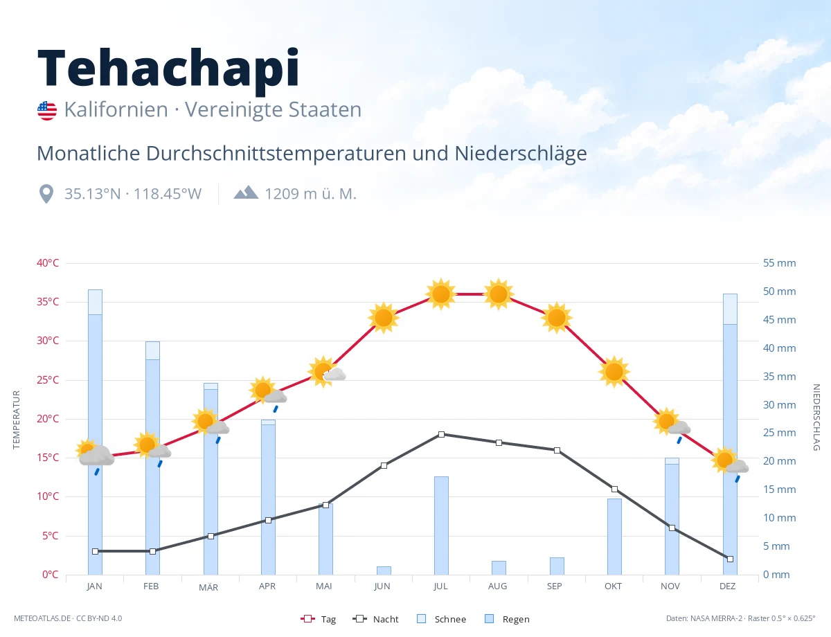 Tehachapi - monatliche Durchschnittstemperaturen und Niederschläge