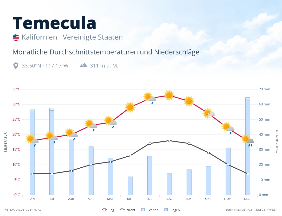 Temecula - monatliche Durchschnittstemperaturen und Niederschläge