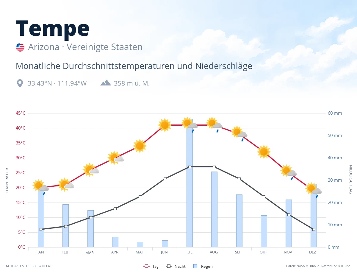 Tempe - monatliche Durchschnittstemperaturen und Niederschläge
