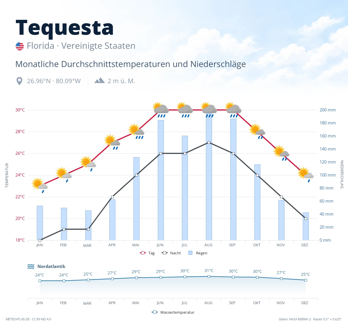 Tequesta - monatliche Durchschnittstemperaturen und Niederschläge