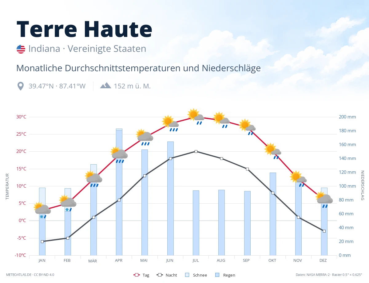 Terre Haute - monatliche Durchschnittstemperaturen und Niederschläge