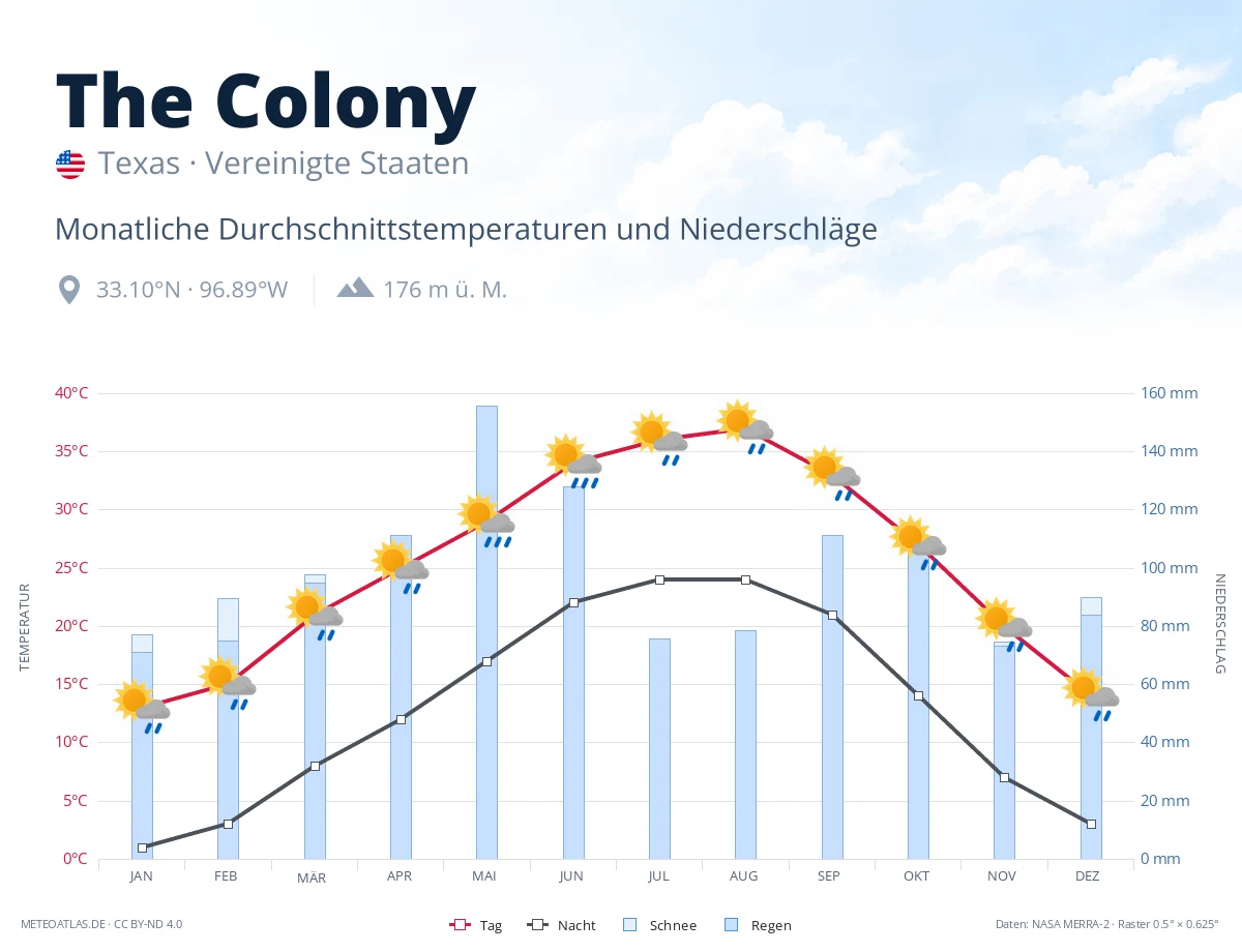 The Colony - monatliche Durchschnittstemperaturen und Niederschläge
