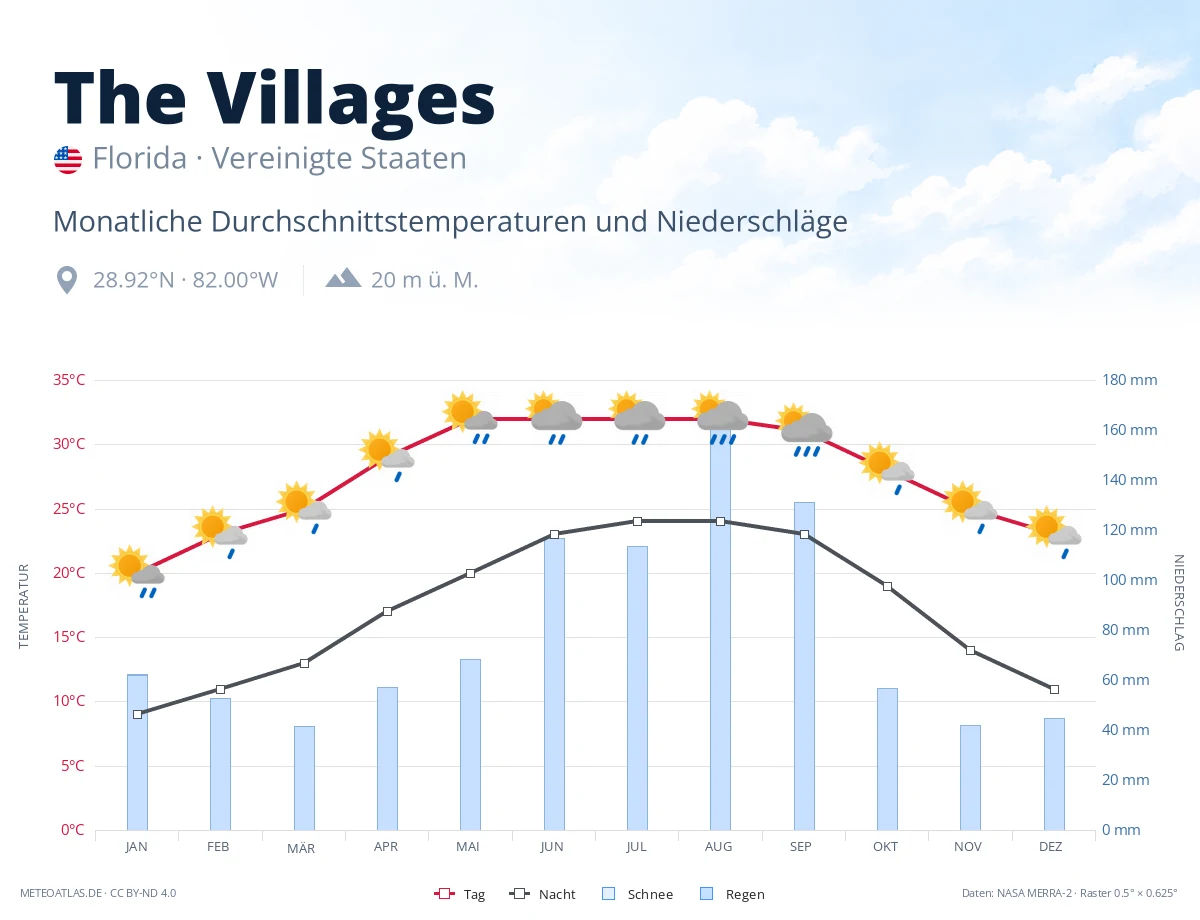 The Villages - monatliche Durchschnittstemperaturen und Niederschläge