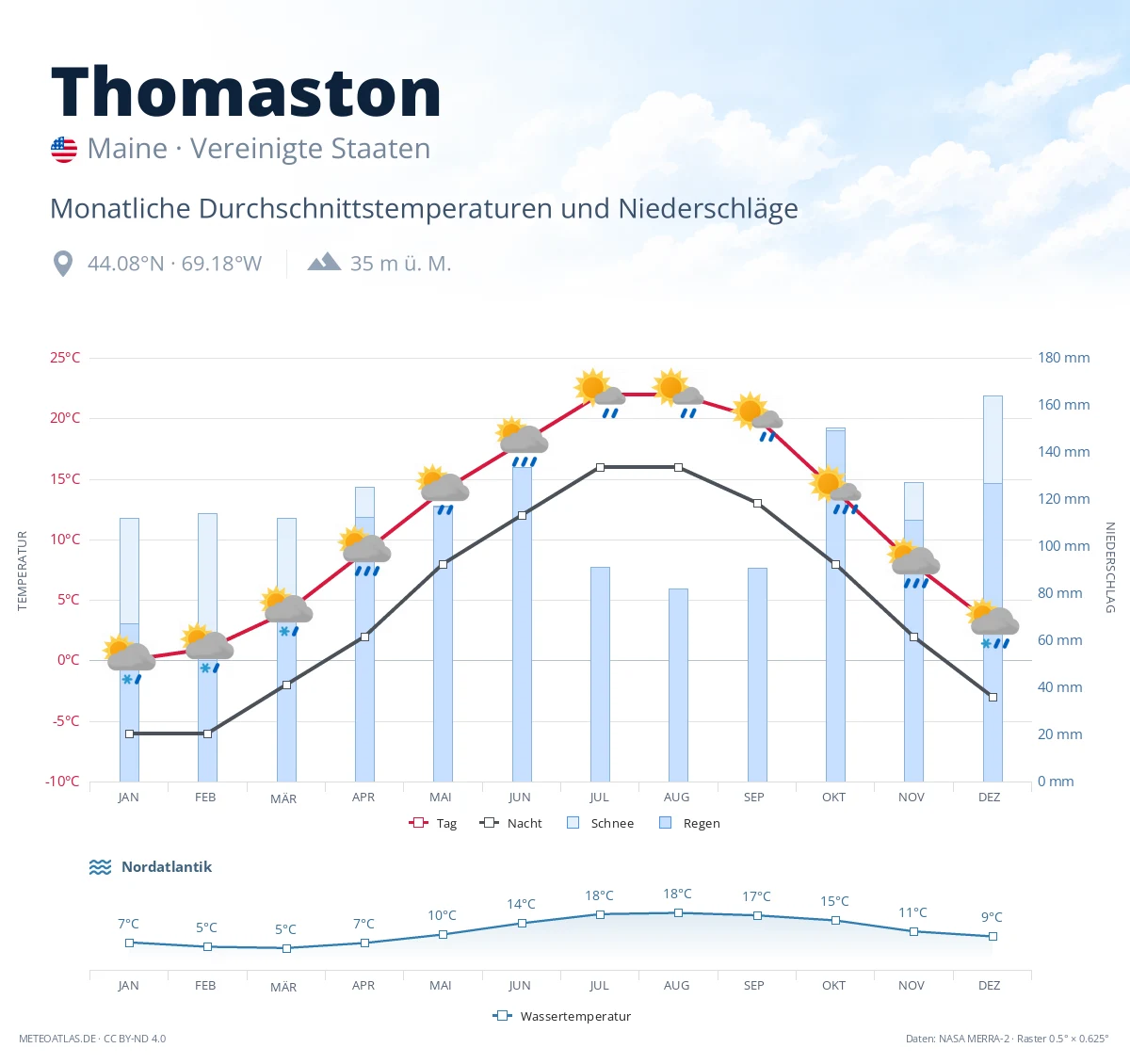 Thomaston - monatliche Durchschnittstemperaturen und Niederschläge