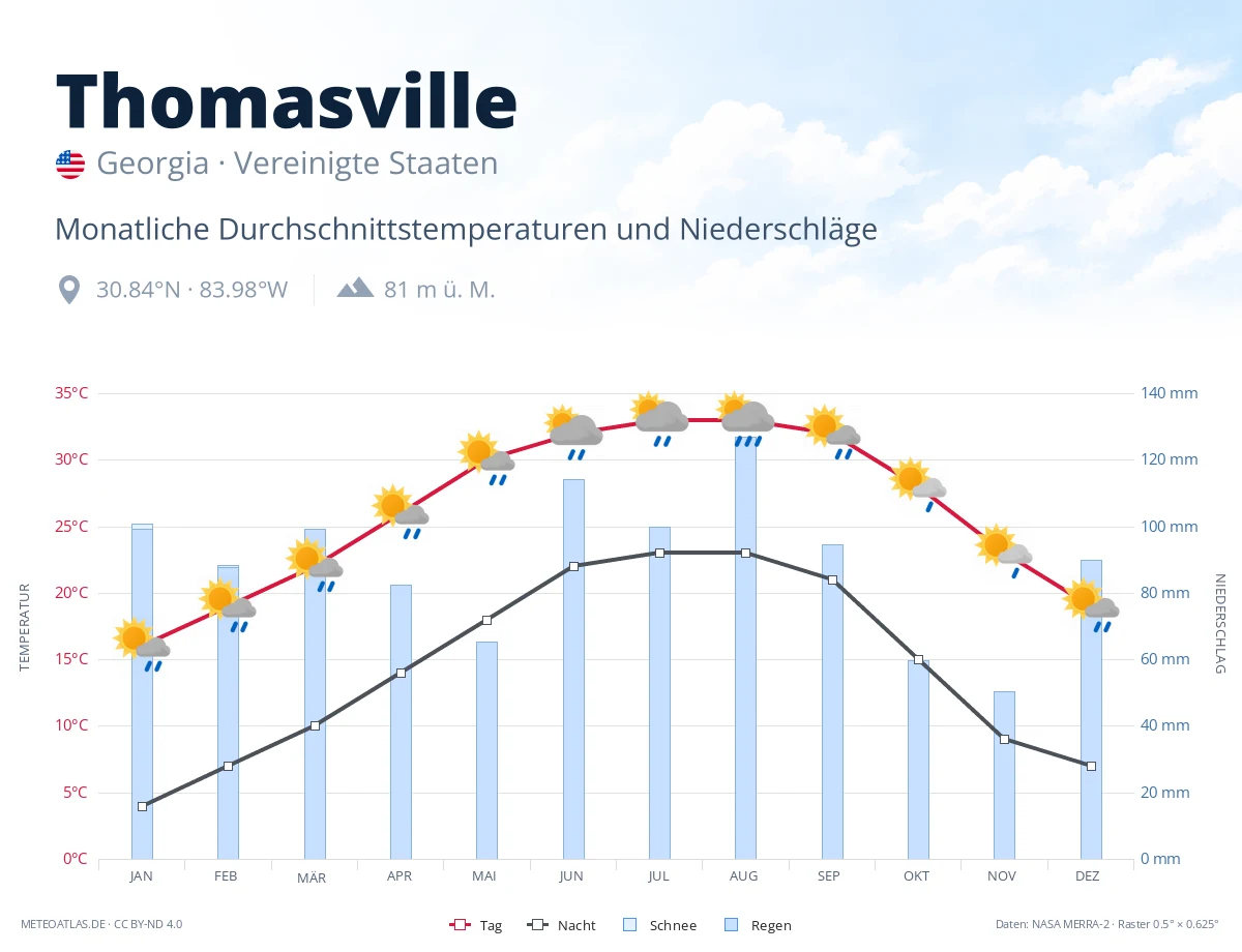 Thomasville - monatliche Durchschnittstemperaturen und Niederschläge