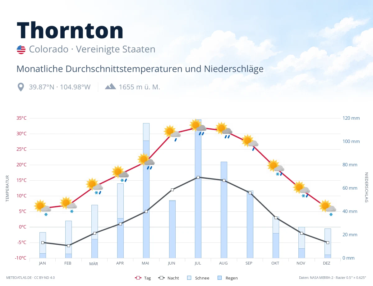 Thornton - monatliche Durchschnittstemperaturen und Niederschläge