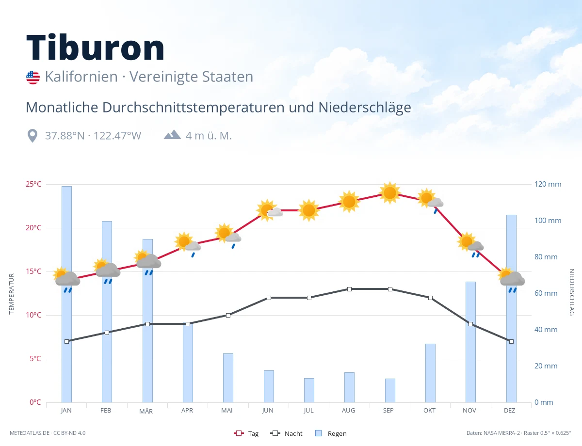 Tiburon - monatliche Durchschnittstemperaturen und Niederschläge