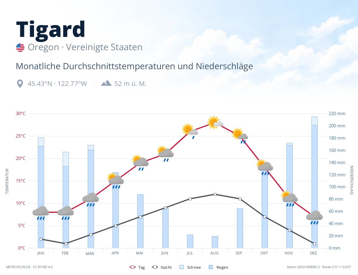 Tigard - monatliche Durchschnittstemperaturen und Niederschläge
