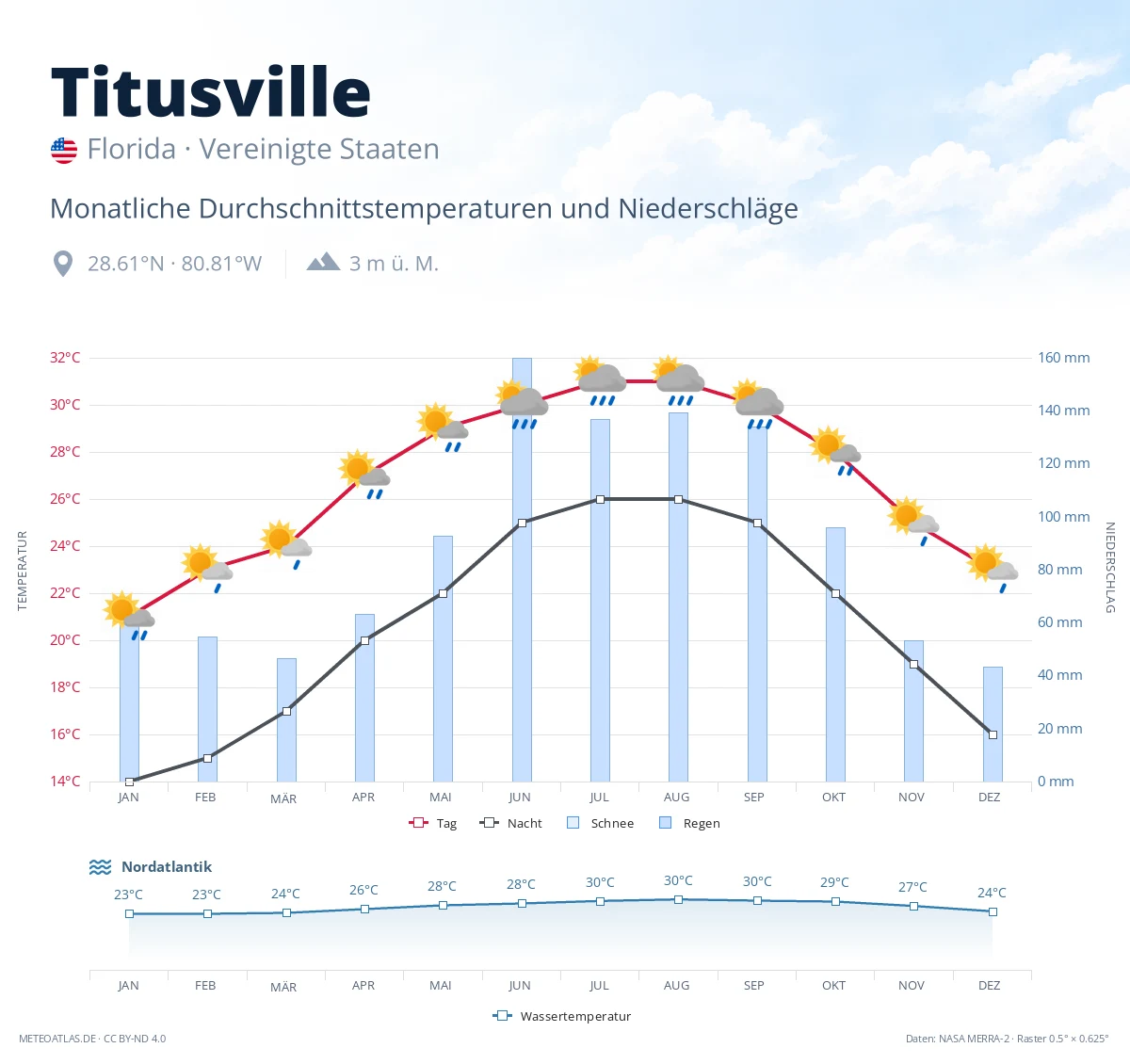 Titusville - monatliche Durchschnittstemperaturen und Niederschläge