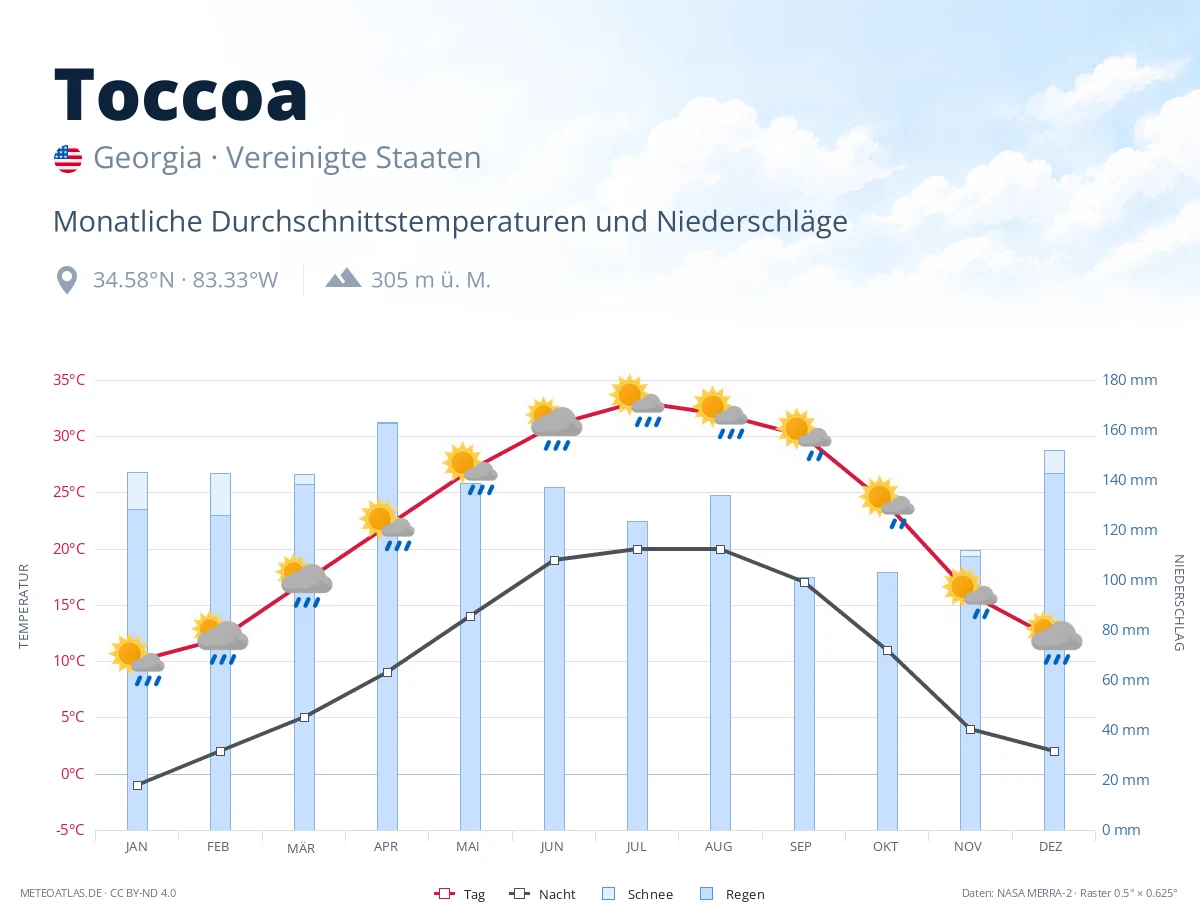 Toccoa - monatliche Durchschnittstemperaturen und Niederschläge