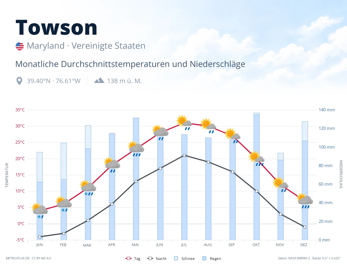 Towson - monatliche Durchschnittstemperaturen und Niederschläge