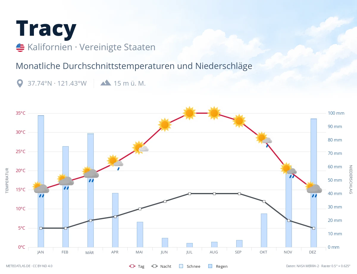 Tracy - monatliche Durchschnittstemperaturen und Niederschläge