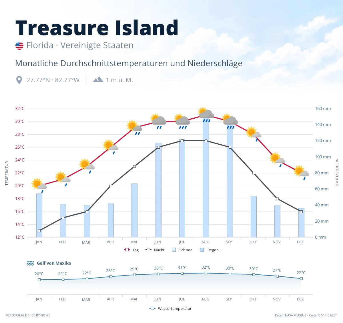 Treasure Island - monatliche Durchschnittstemperaturen und Niederschläge