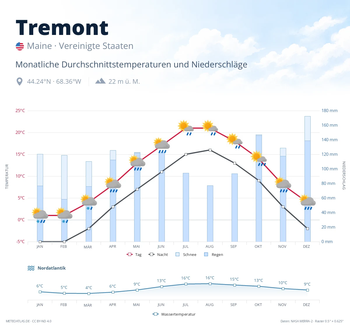 Tremont - monatliche Durchschnittstemperaturen und Niederschläge