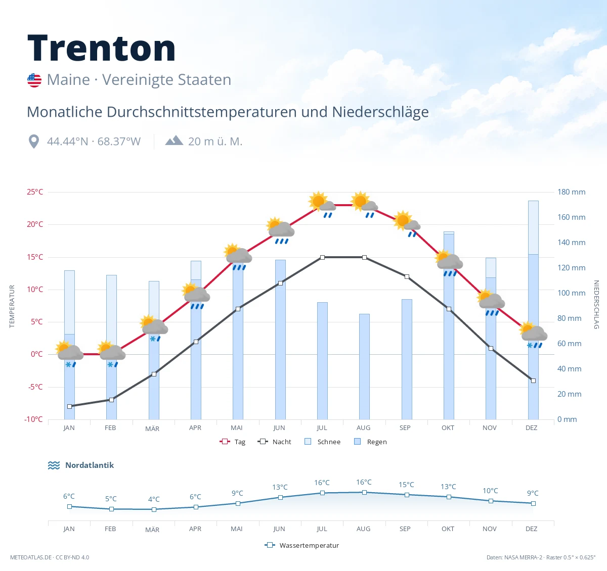 Trenton - monatliche Durchschnittstemperaturen und Niederschläge