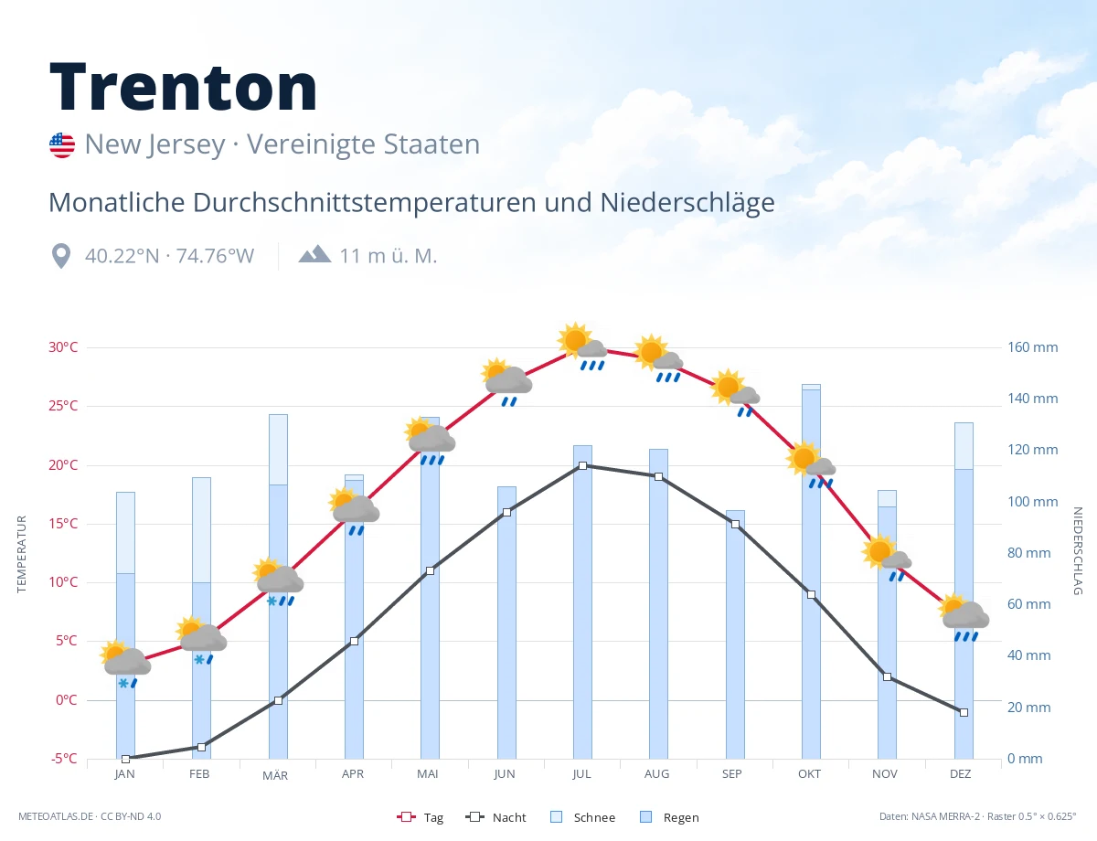 Trenton - monatliche Durchschnittstemperaturen und Niederschläge