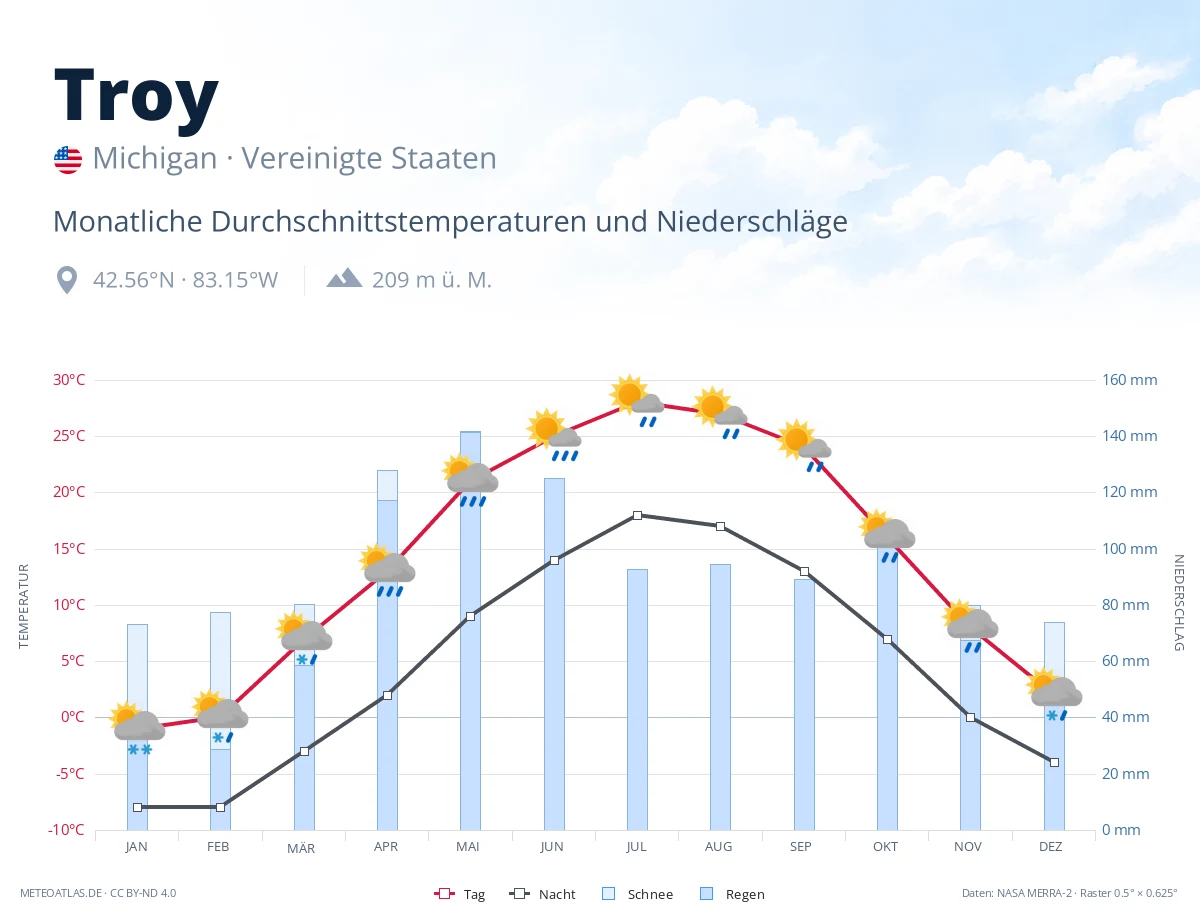 Troy - monatliche Durchschnittstemperaturen und Niederschläge