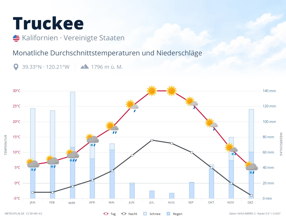 Truckee - monatliche Durchschnittstemperaturen und Niederschläge