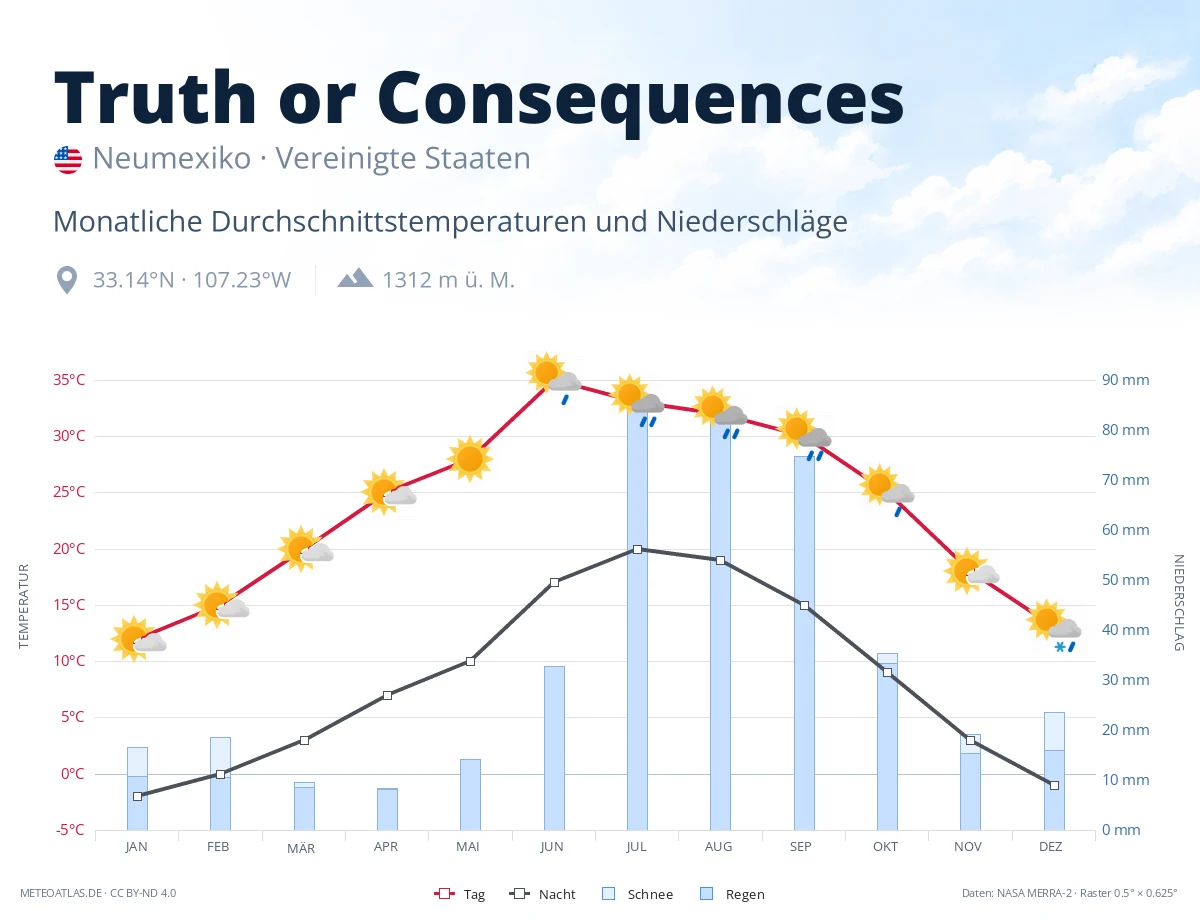 Truth or Consequences - monatliche Durchschnittstemperaturen und Niederschläge