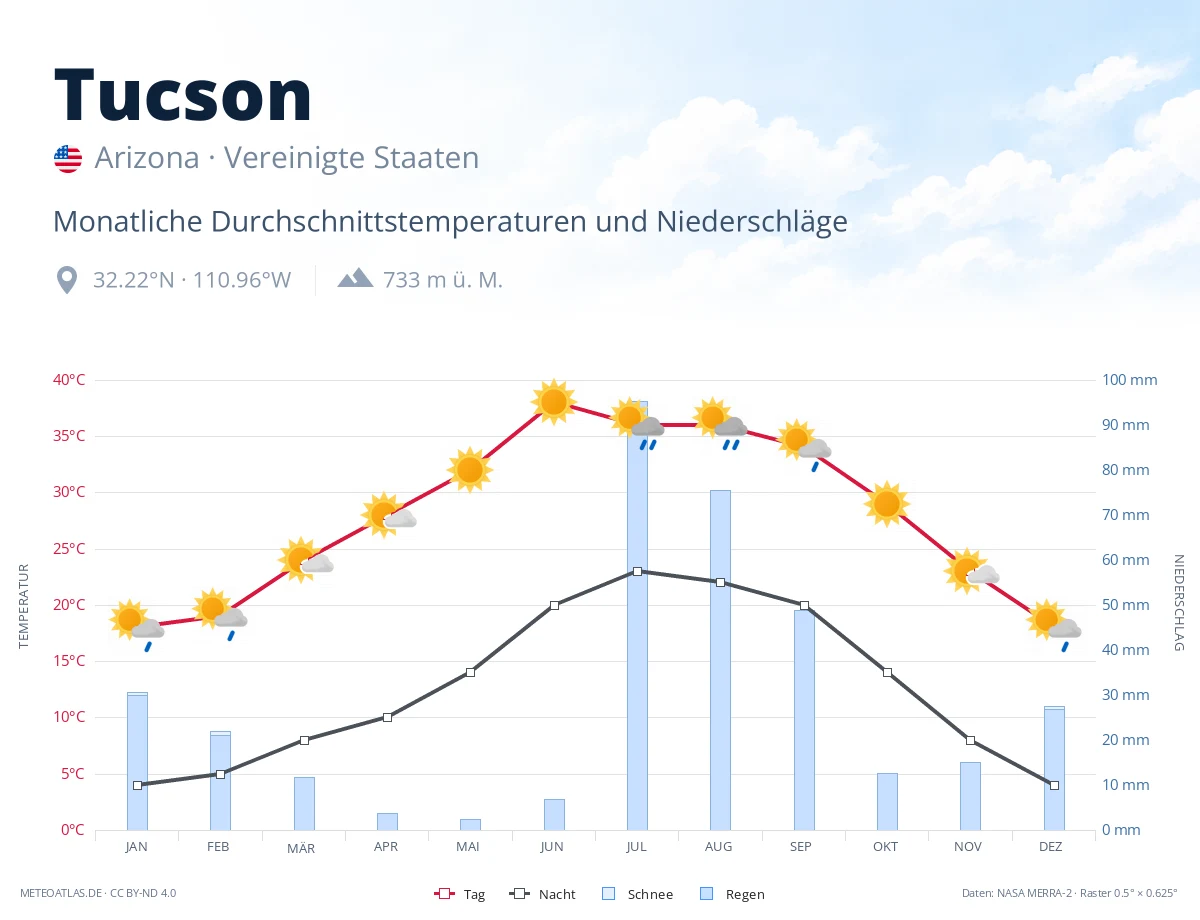 Tucson - monatliche Durchschnittstemperaturen und Niederschläge