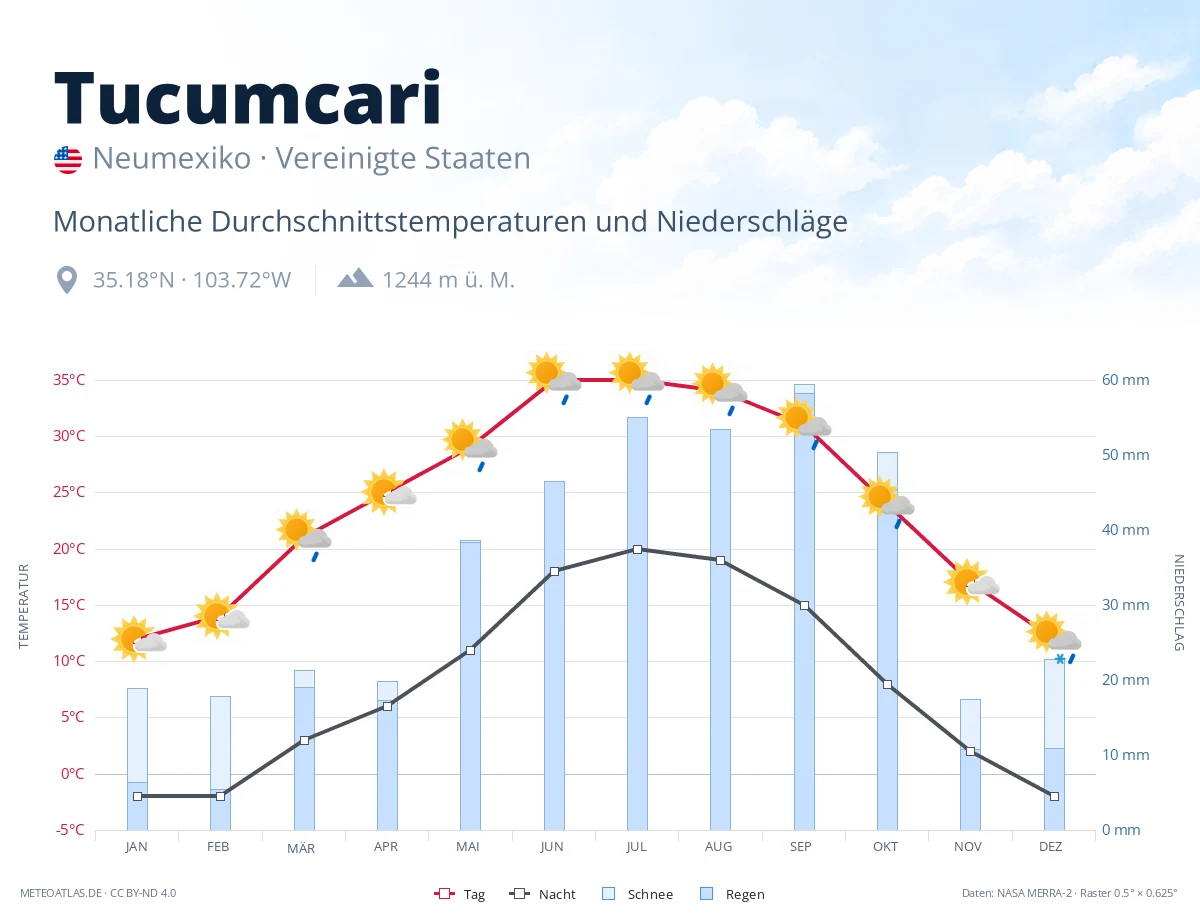Tucumcari - monatliche Durchschnittstemperaturen und Niederschläge