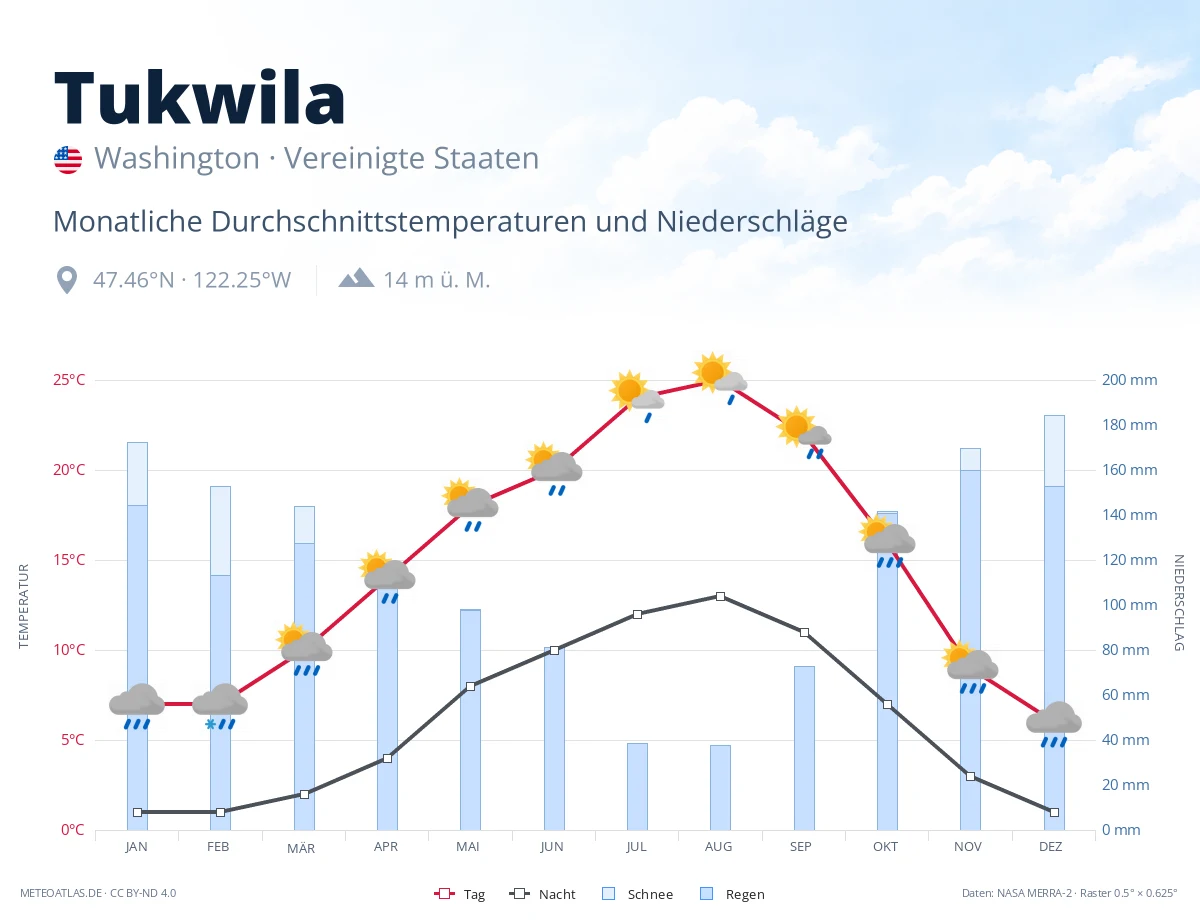 Tukwila - monatliche Durchschnittstemperaturen und Niederschläge