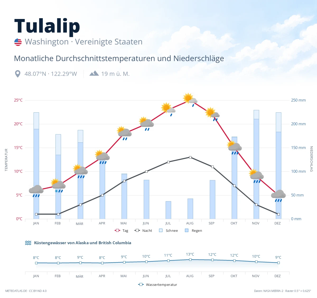 Tulalip - monatliche Durchschnittstemperaturen und Niederschläge