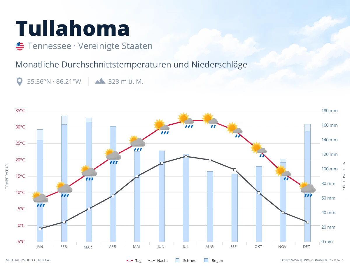 Tullahoma - monatliche Durchschnittstemperaturen und Niederschläge